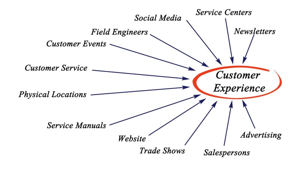 Image of Customer Experience infographic showing the elements of good customer experience - Field 1 Post Digital Marketing